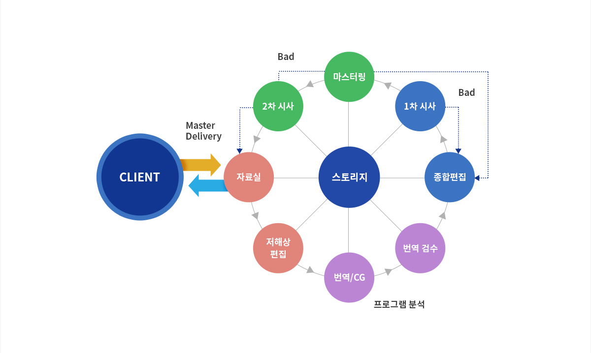 종합편집/마스터링