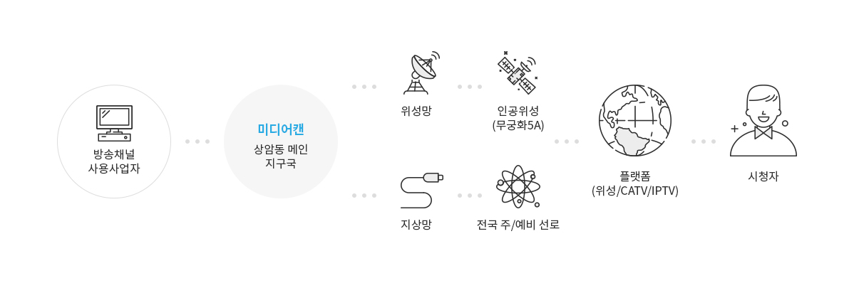 송출규모