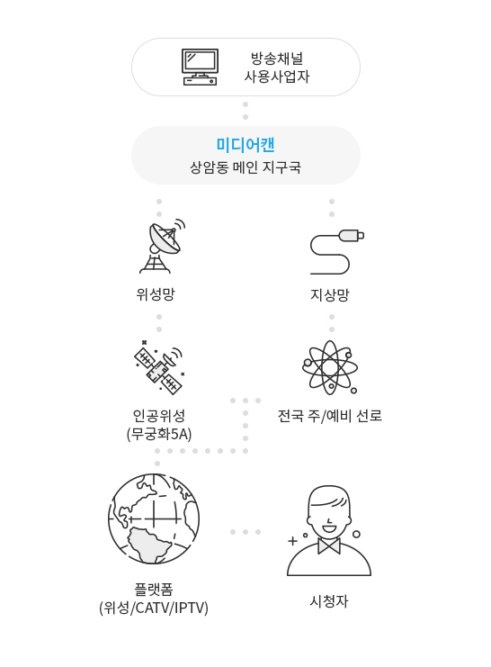 송출규모